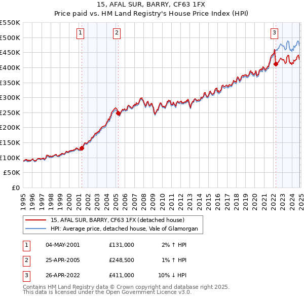 15, AFAL SUR, BARRY, CF63 1FX: Price paid vs HM Land Registry's House Price Index