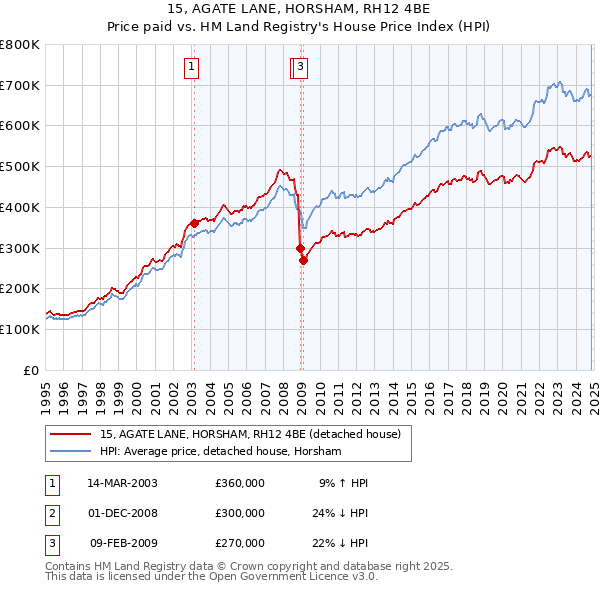 15, AGATE LANE, HORSHAM, RH12 4BE: Price paid vs HM Land Registry's House Price Index