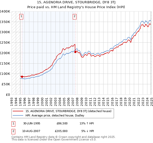 15, AGENORIA DRIVE, STOURBRIDGE, DY8 3TJ: Price paid vs HM Land Registry's House Price Index