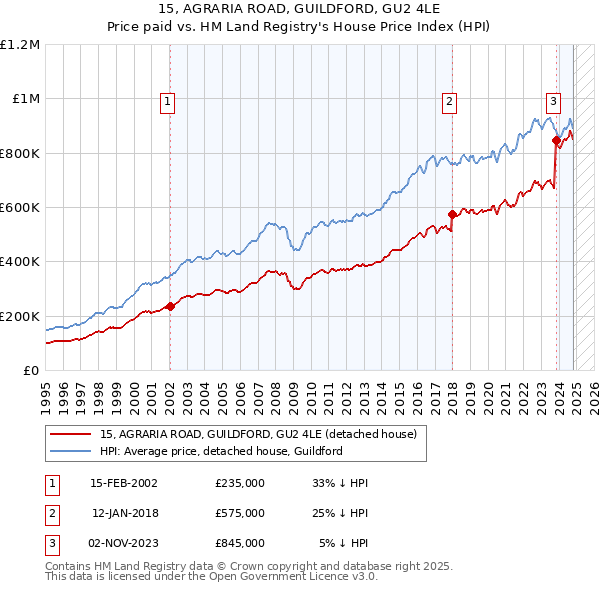 15, AGRARIA ROAD, GUILDFORD, GU2 4LE: Price paid vs HM Land Registry's House Price Index