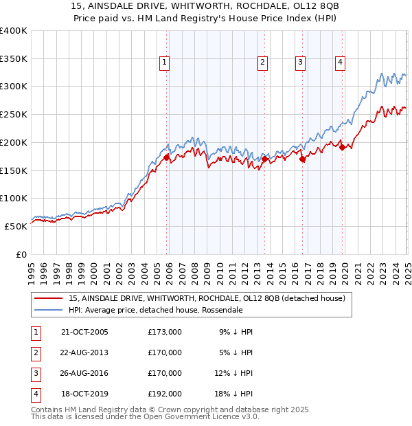 15, AINSDALE DRIVE, WHITWORTH, ROCHDALE, OL12 8QB: Price paid vs HM Land Registry's House Price Index