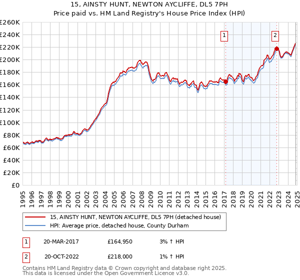 15, AINSTY HUNT, NEWTON AYCLIFFE, DL5 7PH: Price paid vs HM Land Registry's House Price Index