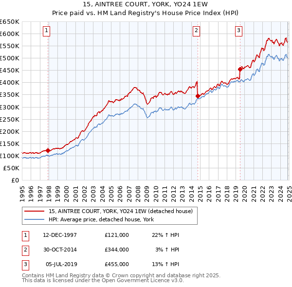 15, AINTREE COURT, YORK, YO24 1EW: Price paid vs HM Land Registry's House Price Index