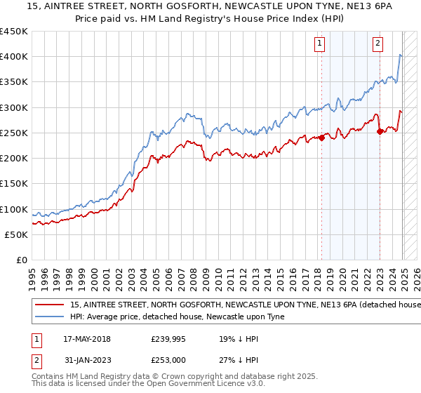 15, AINTREE STREET, NORTH GOSFORTH, NEWCASTLE UPON TYNE, NE13 6PA: Price paid vs HM Land Registry's House Price Index