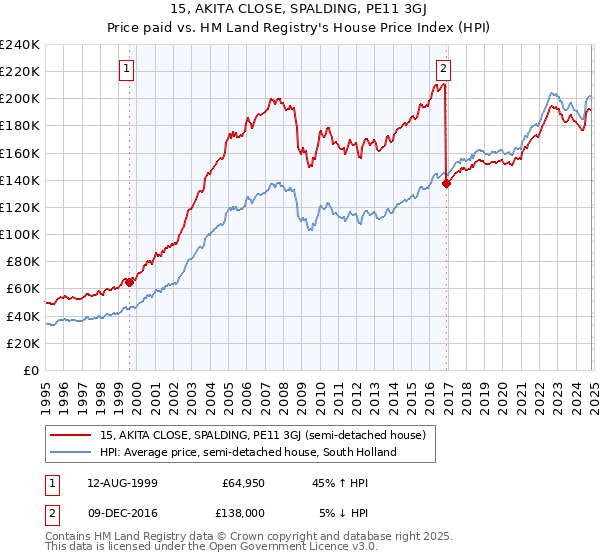 15, AKITA CLOSE, SPALDING, PE11 3GJ: Price paid vs HM Land Registry's House Price Index