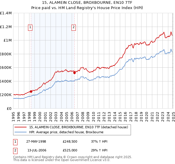 15, ALAMEIN CLOSE, BROXBOURNE, EN10 7TF: Price paid vs HM Land Registry's House Price Index