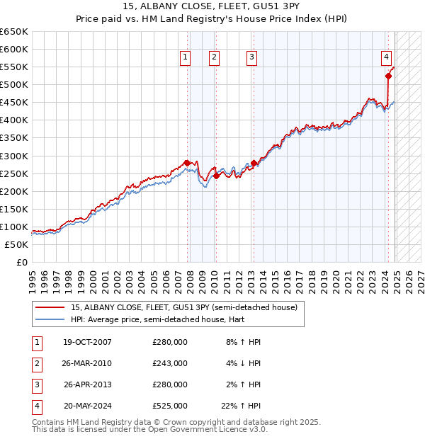 15, ALBANY CLOSE, FLEET, GU51 3PY: Price paid vs HM Land Registry's House Price Index