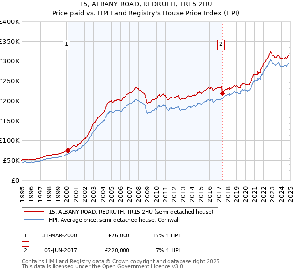 15, ALBANY ROAD, REDRUTH, TR15 2HU: Price paid vs HM Land Registry's House Price Index