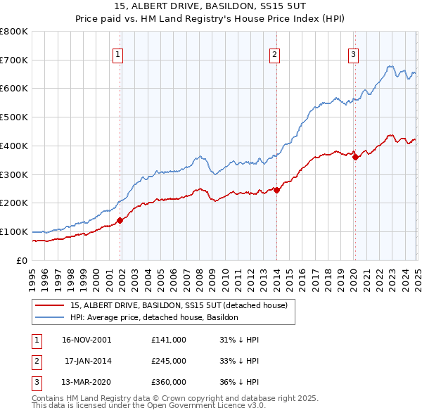 15, ALBERT DRIVE, BASILDON, SS15 5UT: Price paid vs HM Land Registry's House Price Index