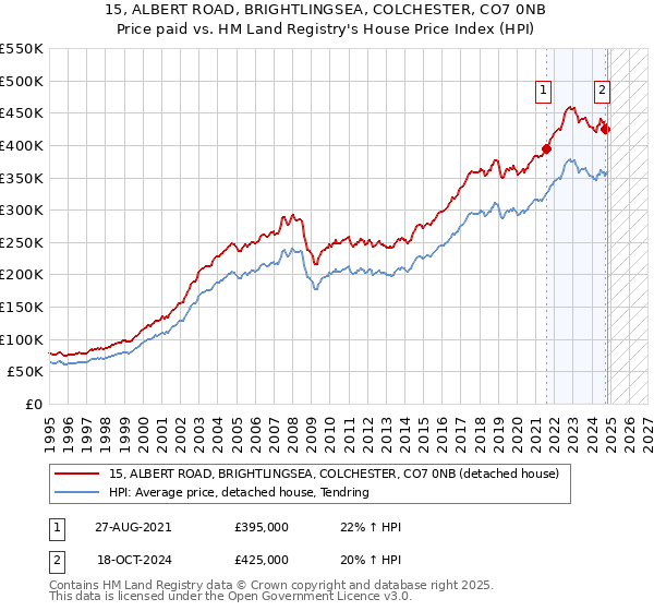 15, ALBERT ROAD, BRIGHTLINGSEA, COLCHESTER, CO7 0NB: Price paid vs HM Land Registry's House Price Index