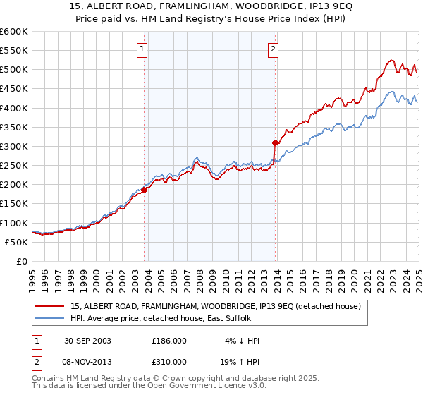 15, ALBERT ROAD, FRAMLINGHAM, WOODBRIDGE, IP13 9EQ: Price paid vs HM Land Registry's House Price Index