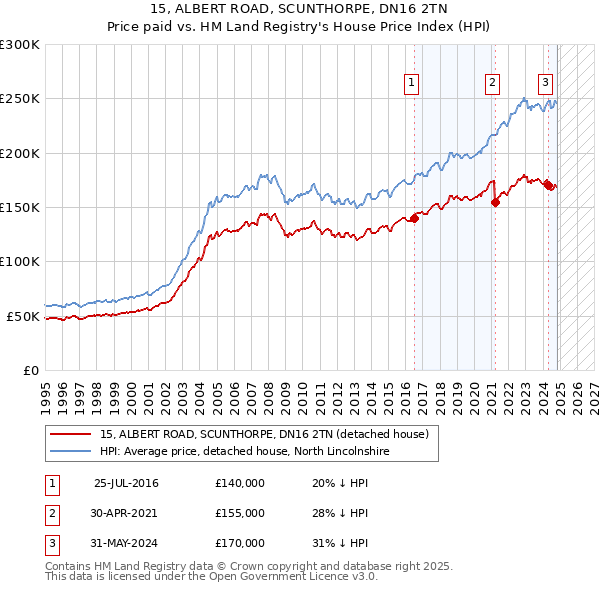 15, ALBERT ROAD, SCUNTHORPE, DN16 2TN: Price paid vs HM Land Registry's House Price Index