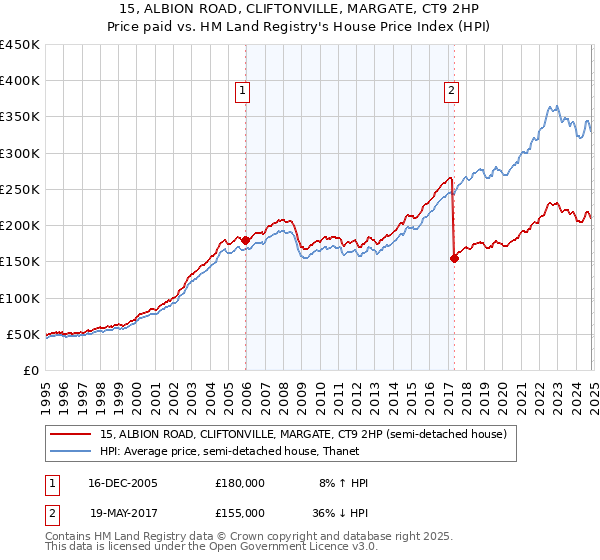 15, ALBION ROAD, CLIFTONVILLE, MARGATE, CT9 2HP: Price paid vs HM Land Registry's House Price Index