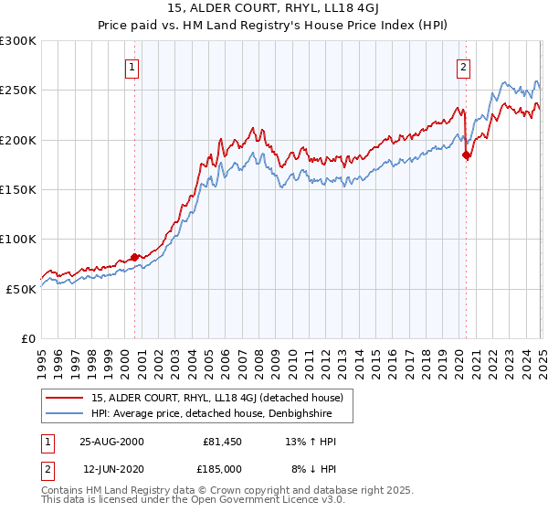 15, ALDER COURT, RHYL, LL18 4GJ: Price paid vs HM Land Registry's House Price Index