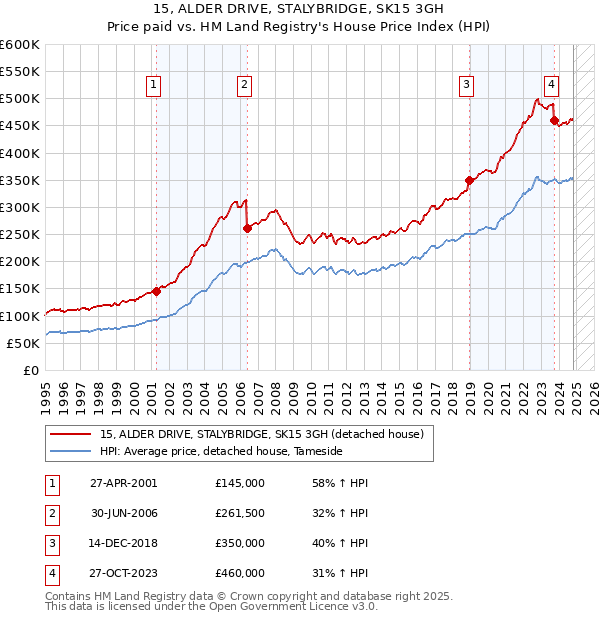 15, ALDER DRIVE, STALYBRIDGE, SK15 3GH: Price paid vs HM Land Registry's House Price Index