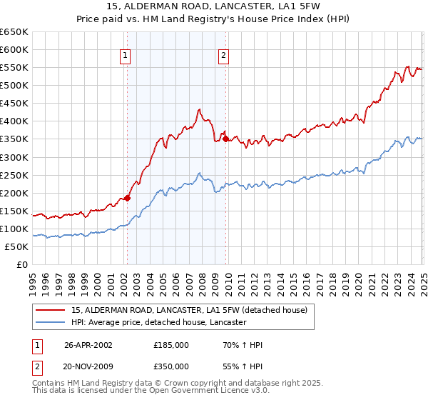 15, ALDERMAN ROAD, LANCASTER, LA1 5FW: Price paid vs HM Land Registry's House Price Index