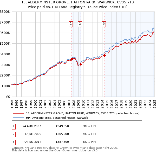 15, ALDERMINSTER GROVE, HATTON PARK, WARWICK, CV35 7TB: Price paid vs HM Land Registry's House Price Index