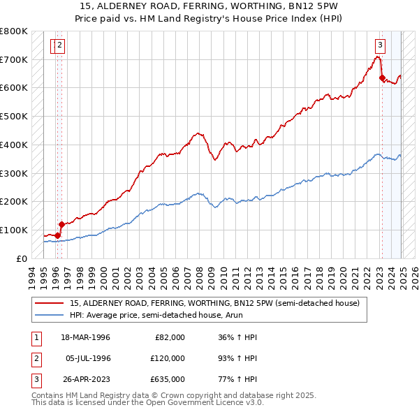 15, ALDERNEY ROAD, FERRING, WORTHING, BN12 5PW: Price paid vs HM Land Registry's House Price Index