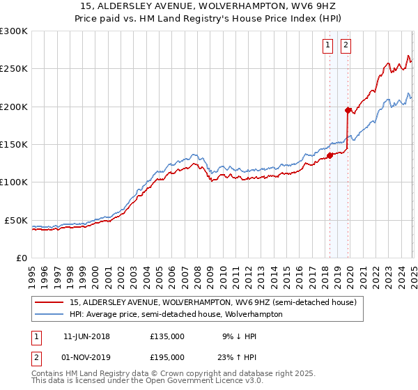 15, ALDERSLEY AVENUE, WOLVERHAMPTON, WV6 9HZ: Price paid vs HM Land Registry's House Price Index