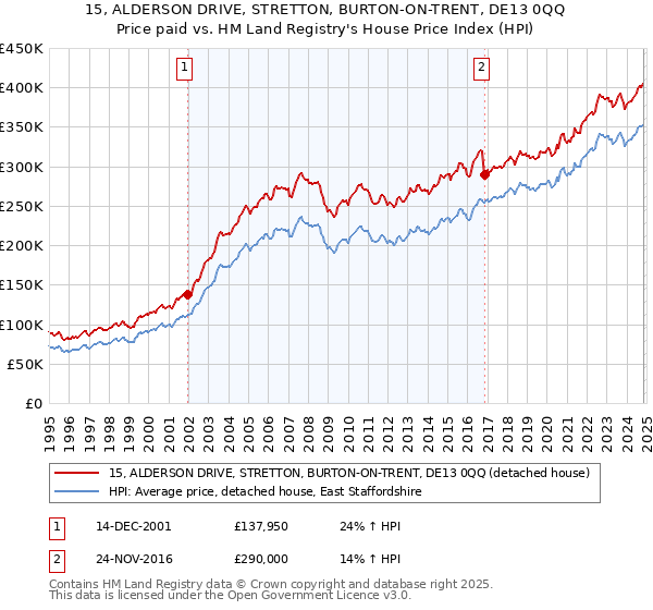 15, ALDERSON DRIVE, STRETTON, BURTON-ON-TRENT, DE13 0QQ: Price paid vs HM Land Registry's House Price Index