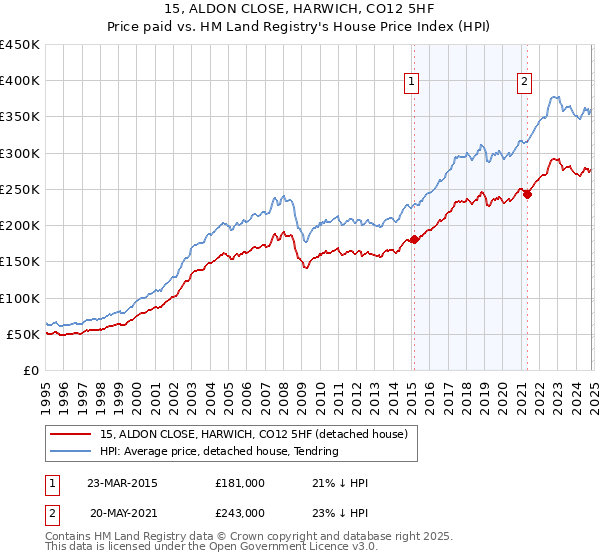 15, ALDON CLOSE, HARWICH, CO12 5HF: Price paid vs HM Land Registry's House Price Index