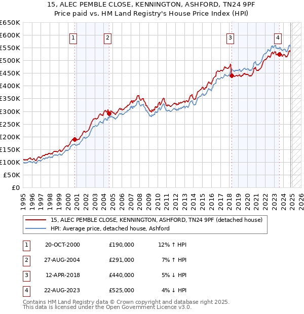 15, ALEC PEMBLE CLOSE, KENNINGTON, ASHFORD, TN24 9PF: Price paid vs HM Land Registry's House Price Index