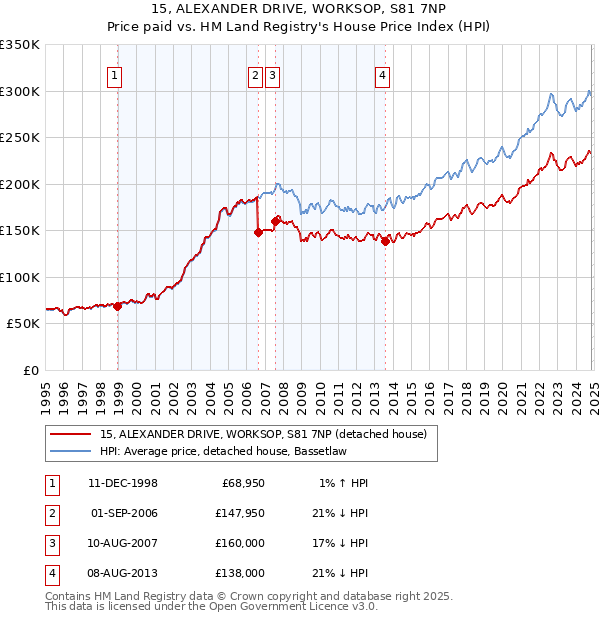 15, ALEXANDER DRIVE, WORKSOP, S81 7NP: Price paid vs HM Land Registry's House Price Index