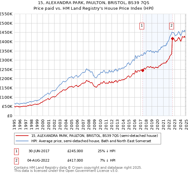 15, ALEXANDRA PARK, PAULTON, BRISTOL, BS39 7QS: Price paid vs HM Land Registry's House Price Index