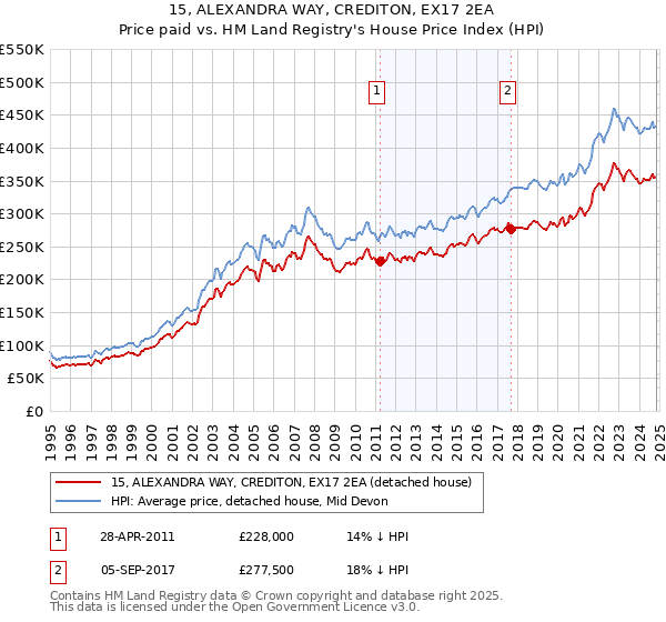 15, ALEXANDRA WAY, CREDITON, EX17 2EA: Price paid vs HM Land Registry's House Price Index