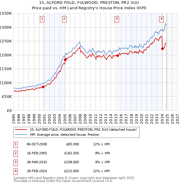 15, ALFORD FOLD, FULWOOD, PRESTON, PR2 3UU: Price paid vs HM Land Registry's House Price Index