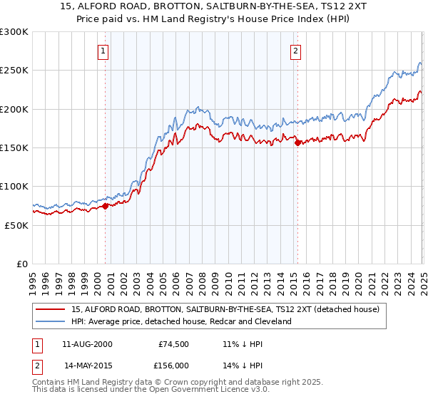 15, ALFORD ROAD, BROTTON, SALTBURN-BY-THE-SEA, TS12 2XT: Price paid vs HM Land Registry's House Price Index