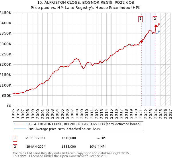 15, ALFRISTON CLOSE, BOGNOR REGIS, PO22 6QB: Price paid vs HM Land Registry's House Price Index