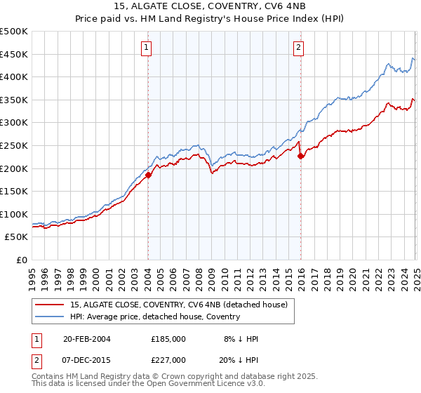 15, ALGATE CLOSE, COVENTRY, CV6 4NB: Price paid vs HM Land Registry's House Price Index