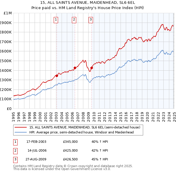 15, ALL SAINTS AVENUE, MAIDENHEAD, SL6 6EL: Price paid vs HM Land Registry's House Price Index