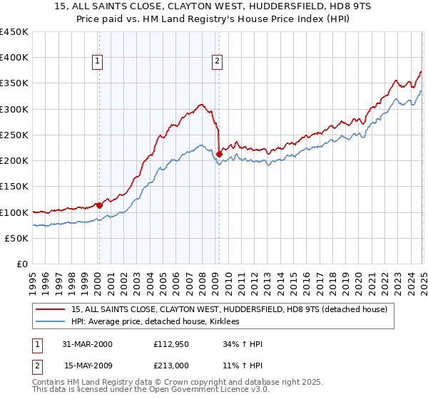 15, ALL SAINTS CLOSE, CLAYTON WEST, HUDDERSFIELD, HD8 9TS: Price paid vs HM Land Registry's House Price Index