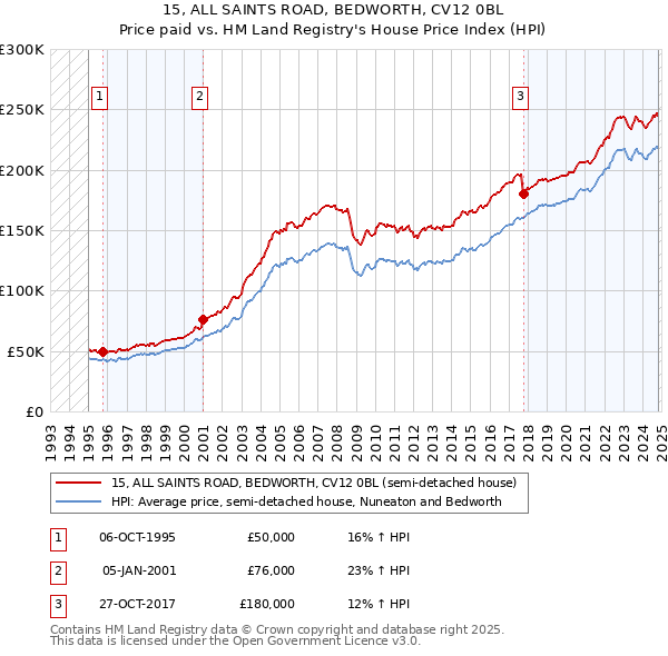 15, ALL SAINTS ROAD, BEDWORTH, CV12 0BL: Price paid vs HM Land Registry's House Price Index