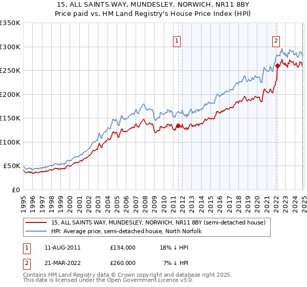 15, ALL SAINTS WAY, MUNDESLEY, NORWICH, NR11 8BY: Price paid vs HM Land Registry's House Price Index