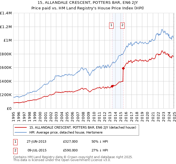 15, ALLANDALE CRESCENT, POTTERS BAR, EN6 2JY: Price paid vs HM Land Registry's House Price Index