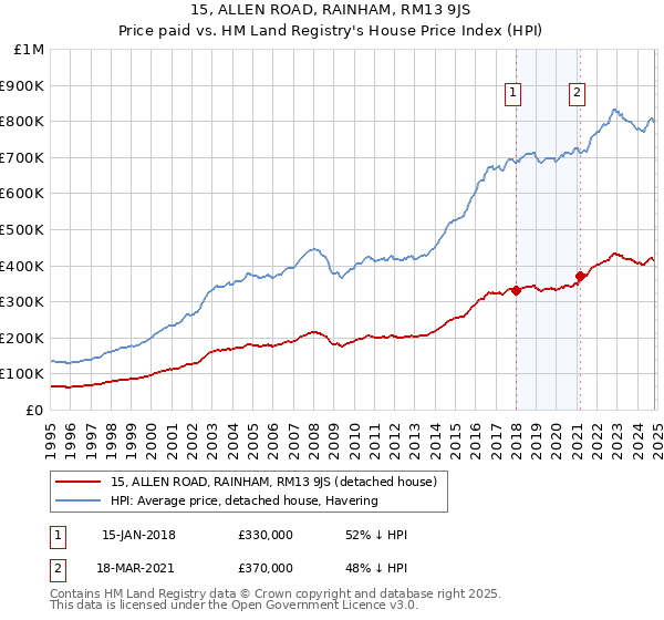 15, ALLEN ROAD, RAINHAM, RM13 9JS: Price paid vs HM Land Registry's House Price Index