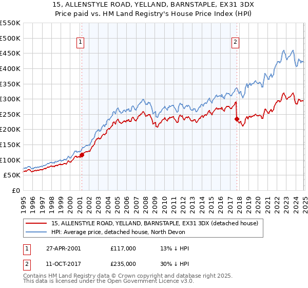 15, ALLENSTYLE ROAD, YELLAND, BARNSTAPLE, EX31 3DX: Price paid vs HM Land Registry's House Price Index