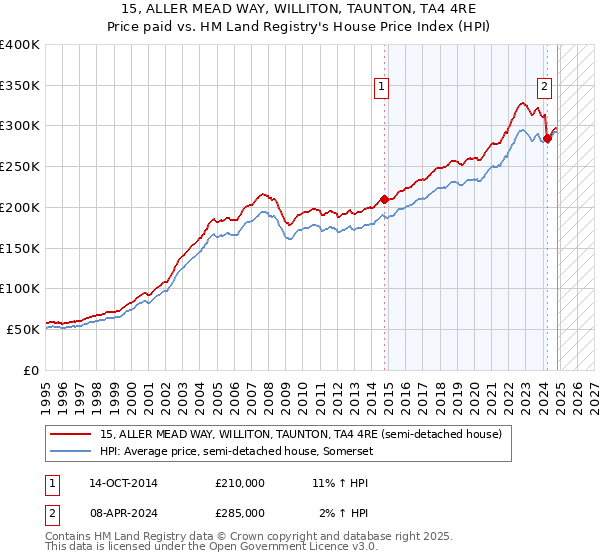 15, ALLER MEAD WAY, WILLITON, TAUNTON, TA4 4RE: Price paid vs HM Land Registry's House Price Index