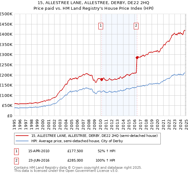 15, ALLESTREE LANE, ALLESTREE, DERBY, DE22 2HQ: Price paid vs HM Land Registry's House Price Index