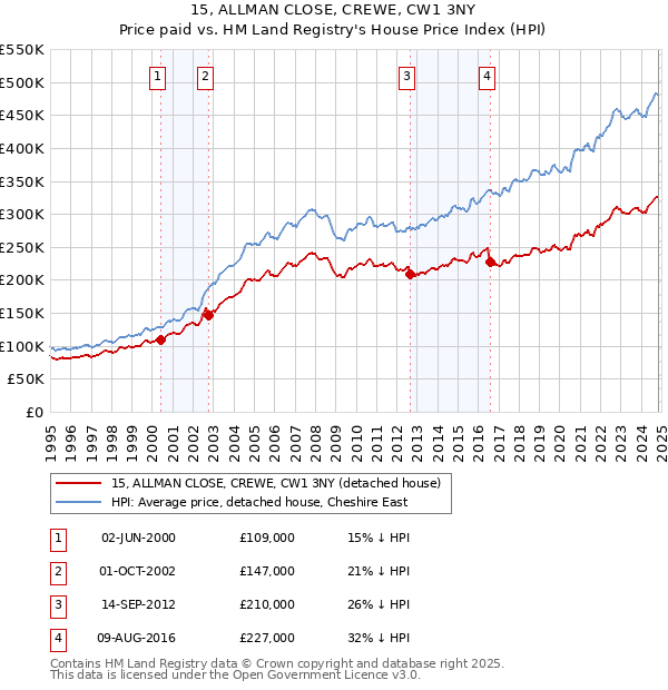 15, ALLMAN CLOSE, CREWE, CW1 3NY: Price paid vs HM Land Registry's House Price Index