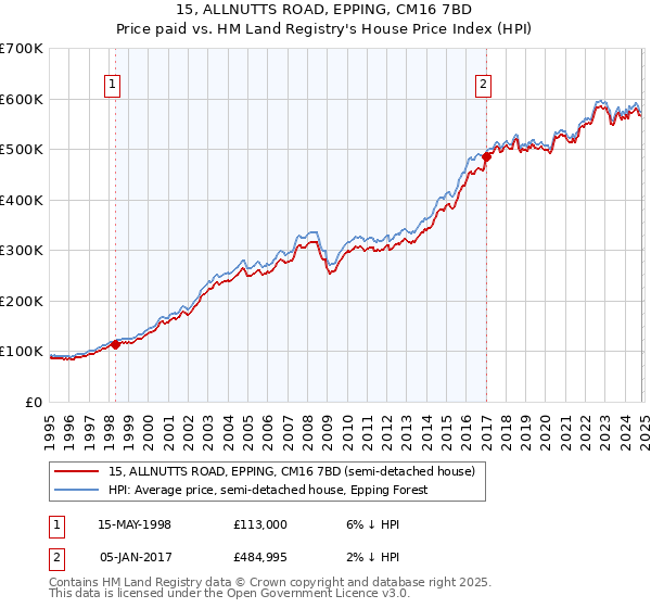 15, ALLNUTTS ROAD, EPPING, CM16 7BD: Price paid vs HM Land Registry's House Price Index