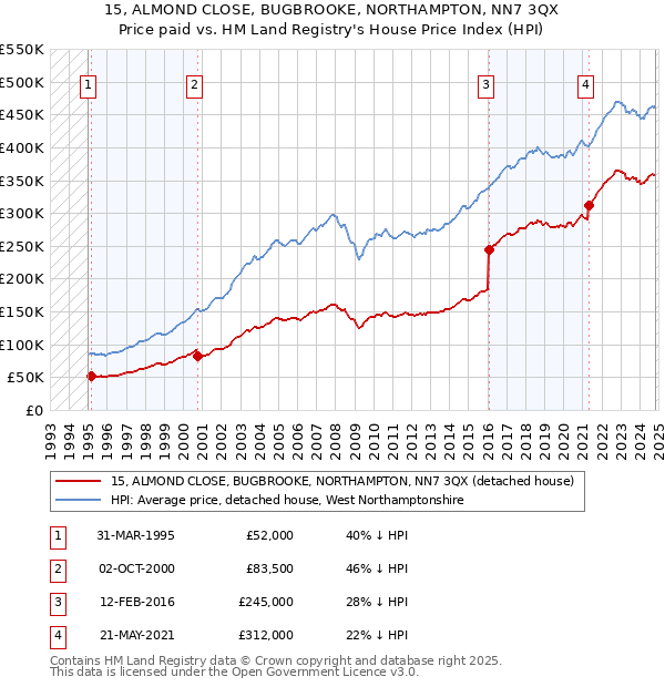 15, ALMOND CLOSE, BUGBROOKE, NORTHAMPTON, NN7 3QX: Price paid vs HM Land Registry's House Price Index