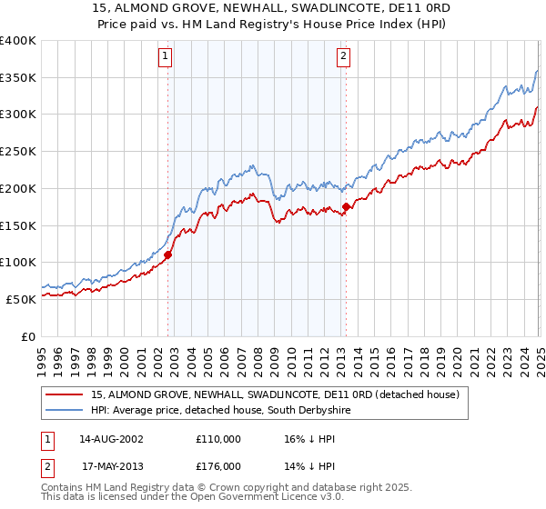 15, ALMOND GROVE, NEWHALL, SWADLINCOTE, DE11 0RD: Price paid vs HM Land Registry's House Price Index