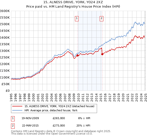 15, ALNESS DRIVE, YORK, YO24 2XZ: Price paid vs HM Land Registry's House Price Index