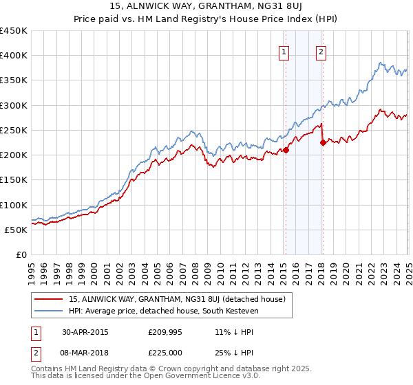 15, ALNWICK WAY, GRANTHAM, NG31 8UJ: Price paid vs HM Land Registry's House Price Index