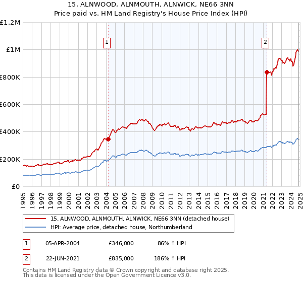 15, ALNWOOD, ALNMOUTH, ALNWICK, NE66 3NN: Price paid vs HM Land Registry's House Price Index