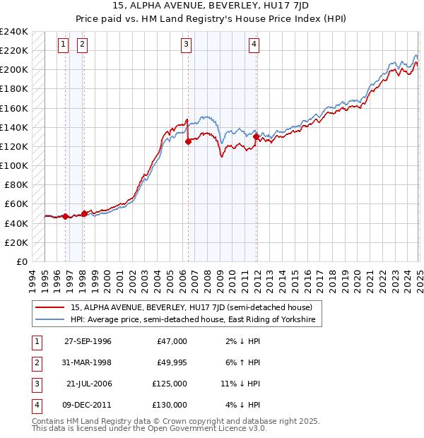 15, ALPHA AVENUE, BEVERLEY, HU17 7JD: Price paid vs HM Land Registry's House Price Index